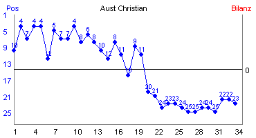 Hier für mehr Statistiken von Aust Christian klicken