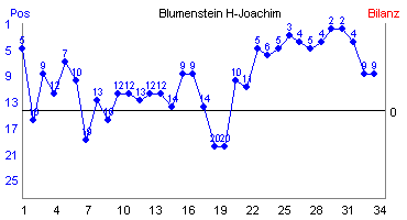 Hier für mehr Statistiken von Blumenstein H-Joachim klicken