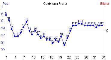 Hier für mehr Statistiken von Goldmann Franz klicken