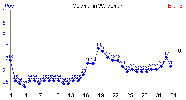 Hier für mehr Statistiken von Goldmann Waldemar klicken