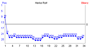 Hier für mehr Statistiken von Herke Rolf klicken