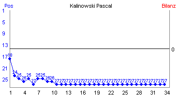 Hier für mehr Statistiken von Kalinowski Pascal klicken