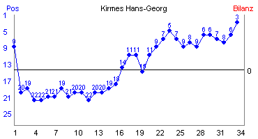 Hier für mehr Statistiken von Kirmes Hans-Georg klicken