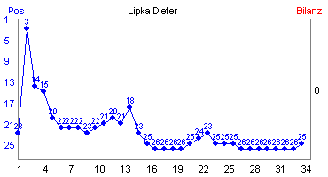 Hier für mehr Statistiken von Lipka Dieter klicken