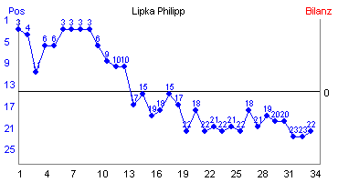 Hier für mehr Statistiken von Lipka Philipp klicken