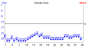 Hier für mehr Statistiken von Schulz Uwe klicken